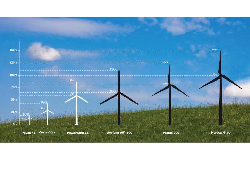 Wind Turbine Sizes